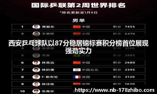 西安乒乓球队以87分稳居锦标赛积分榜首位展现强劲实力